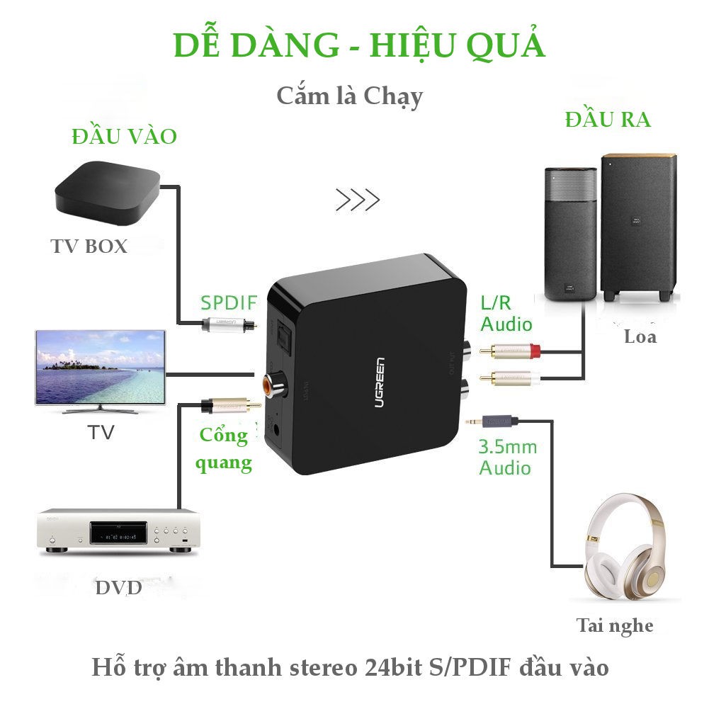 Bộ chuyển đổi âm thanh từ quang, Coaxial sang AV chính hãng Ugreen 30910