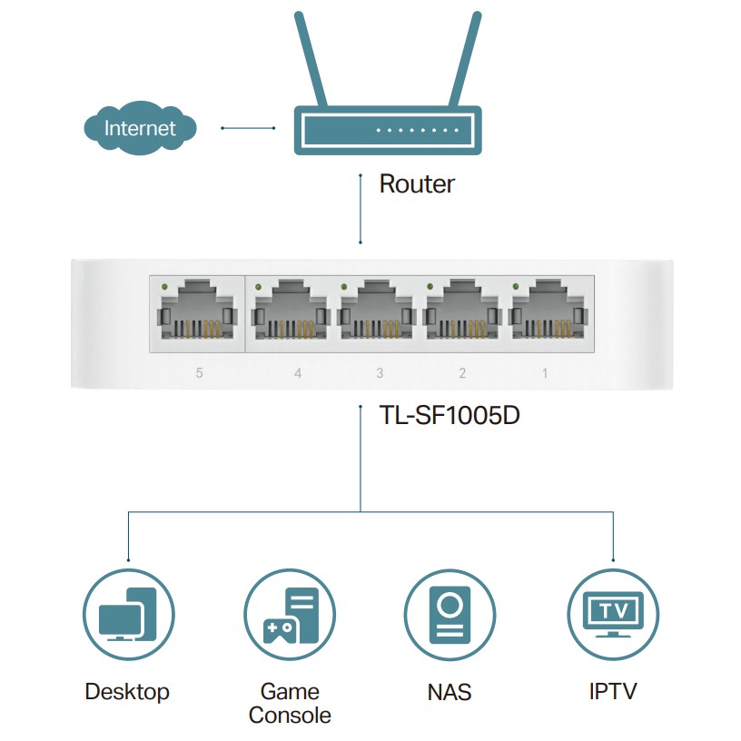 TP-Link -Switch 5 cổng 10/100Mbps - TL-SF1005D - Hàng Chính Hãng