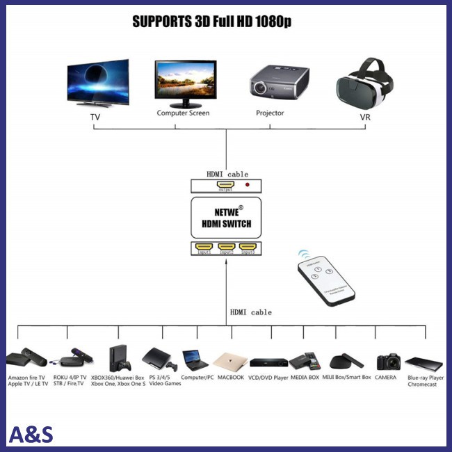 HDMI Splitter 3 Port Hub Box Auto Switch 3 In 1 Out Switcher 1080p HD with