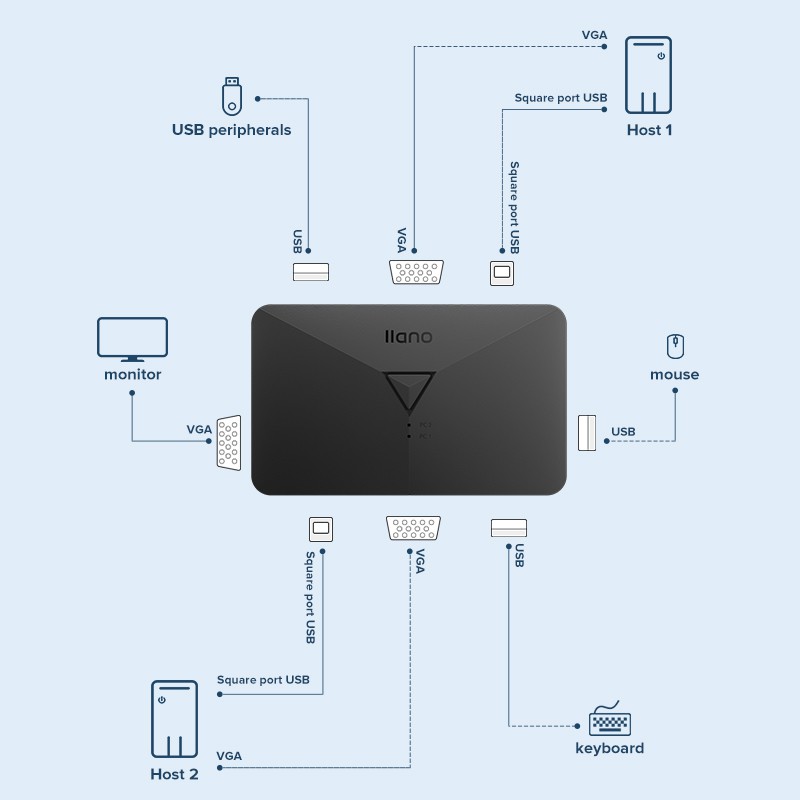 llano Bộ chuyển mạch Kvm Bộ chuyển đổi cổng VGA2 Bộ chuyển đổi màn hình Bộ chia mở rộng Bộ chia USB 8 trong 1