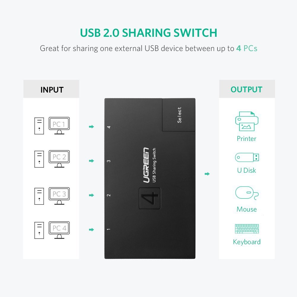 Bộ Chia Sẻ USB 2.0 Cho 4 Máy Tính Ugreen 30346