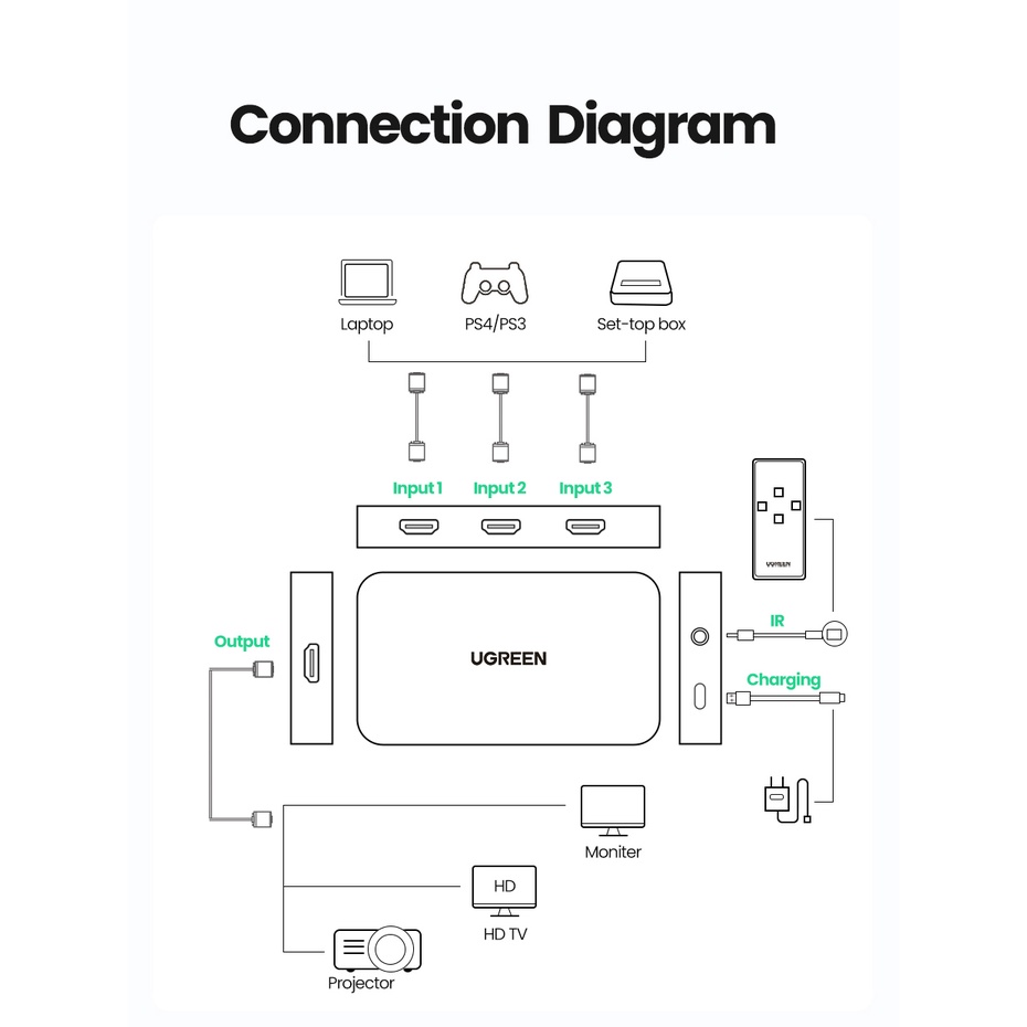 Ugreen Công Tắc Chuyển Đổi HD 3 Trong 1 Cho Xiaomi Mi Box 4K / 30Hz