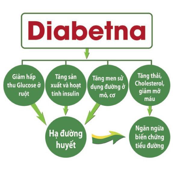 Diabetna - Giúp làm hạ đường huyết. Hỗ trợ điều trị bệnh tiểu đường, ổn định đường huyết, ngừa biến chứng tiểu đường