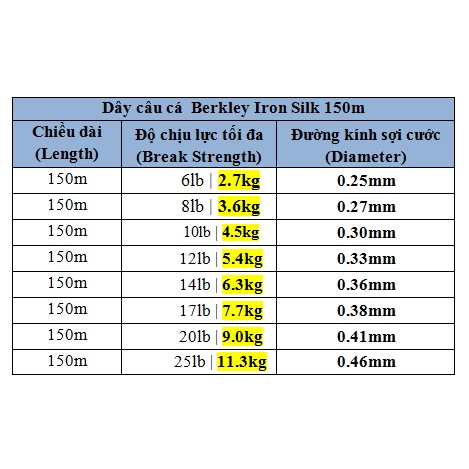 Dây cước câu cá Berkley Iron Silk 150m nhiểu size cho bạn lựa chọn