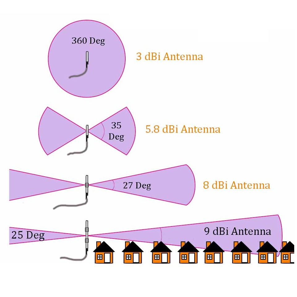 Antena không dây thu phát sóng wireless 3dBi/5dBi/7dBi (Chuẩn RP-SMA Male)