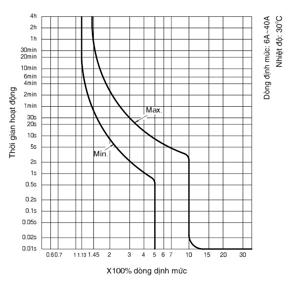 Cầu dao chống dòng rò và ngắt quá tải , CB RCBO 2P - 30mA Sino SOL68E