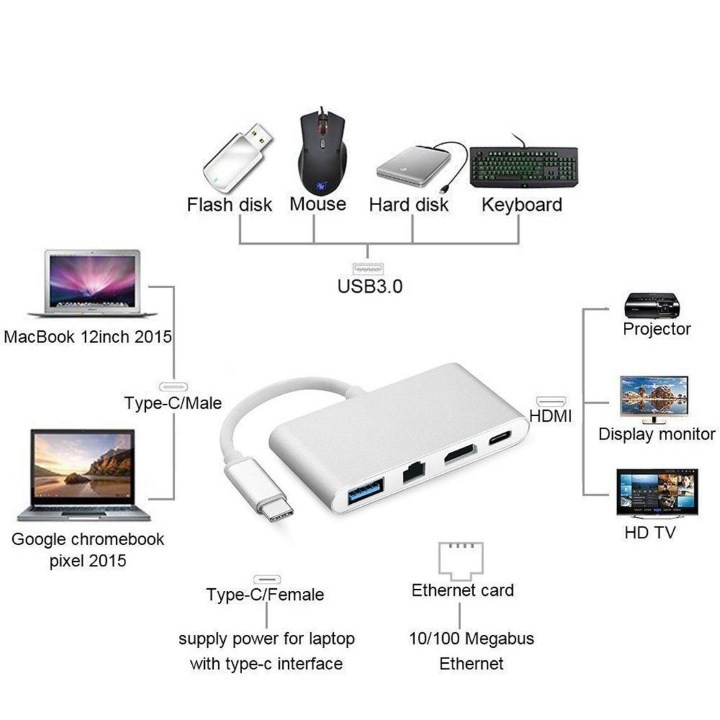 CÁP CHUYỂN ĐỔI USB TYPE C SANG HDMI, HUB USB VÀ CỔNG LAN