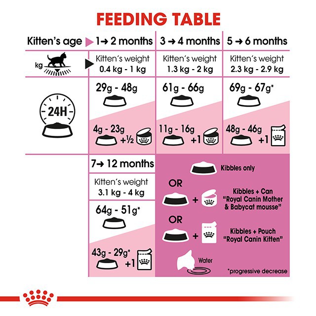 Thức Ăn Hạt Cho Mèo Royal Canin Kitten 36 - Túi 2KG
