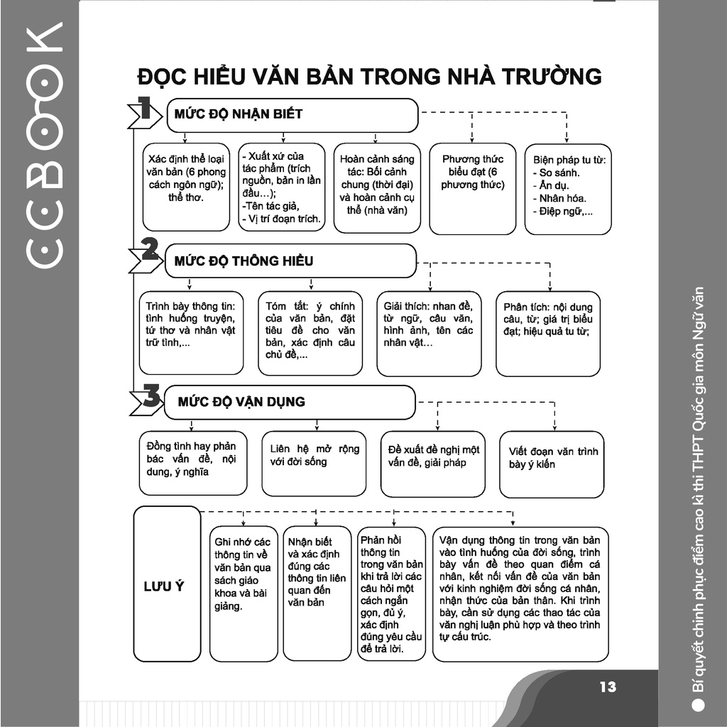 Sách - Bí quyết chinh phục điểm cao kì thi THPT Quốc gia môn Ngữ văn - Ôn thi đại học - Chính hãng CCbook