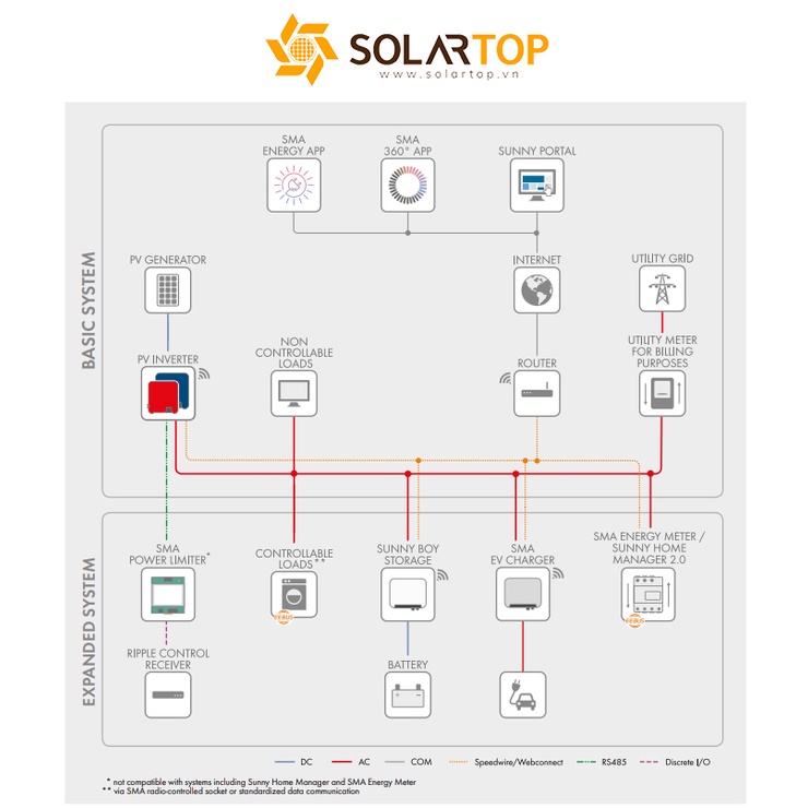 Biến tần hòa lưới SMA 3kw/ 5kw - Sunny Boy SB3.0-1AV 41/ SB5.0-1AV 41 dùng cho hệ thống NLMT
