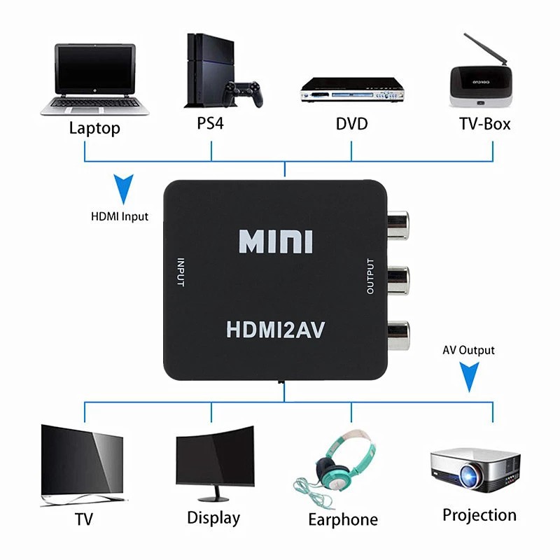 Bộ chuyển đổi HDMI sang RCA AV/CVBS HD 1080P Mini HDMI