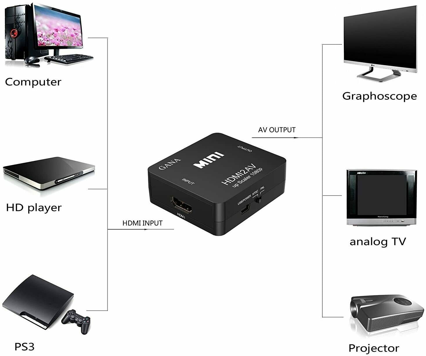 Bộ Chuyển Đổi Hdmi Sang Rca 1080p Av Cvbs Cho Tv