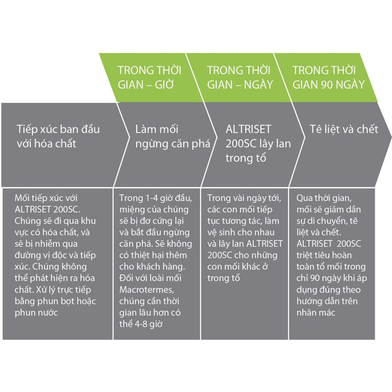 Thuốc Diệt mối ALTRISET 200SC