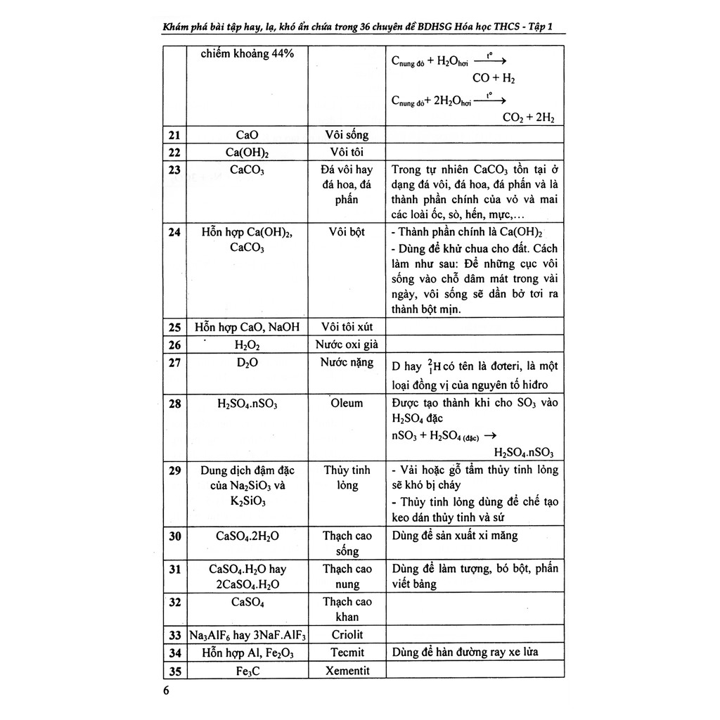 Sách - Khám Phá Bài Tập Hay, Lạ, Khó Ẩn Chứa Trong 36 Chuyên Đề Bồi Dưỡng Học Sinh Giỏi Hóa Học Thcs Tập 1