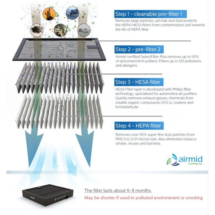 Sản Phẩm Máy lọc không khí, khử mùi trên xe hơi - ô tô cao cấp thương hiệu Philips- GP9101 .