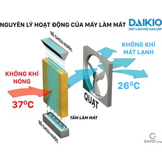 Máy làm mát không khí DAIKIOSAN DKA-07000A