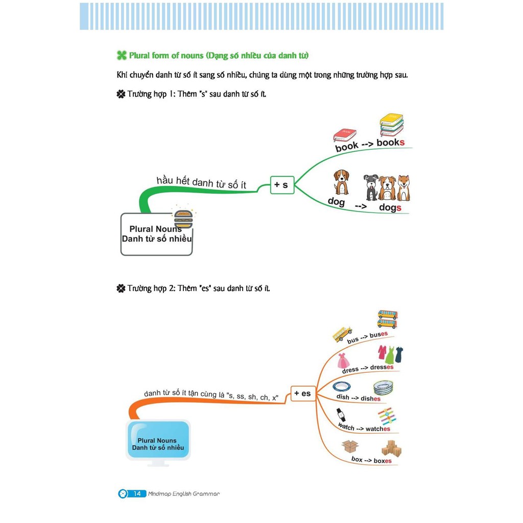 Sách - Mindmap English Grammar - Ngữ Pháp Tiếng Anh Bằng Sơ Đồ Tư Duy