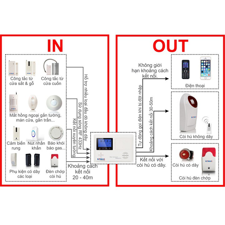 Báo động chống trộm thông minh KOMAX KM-801P