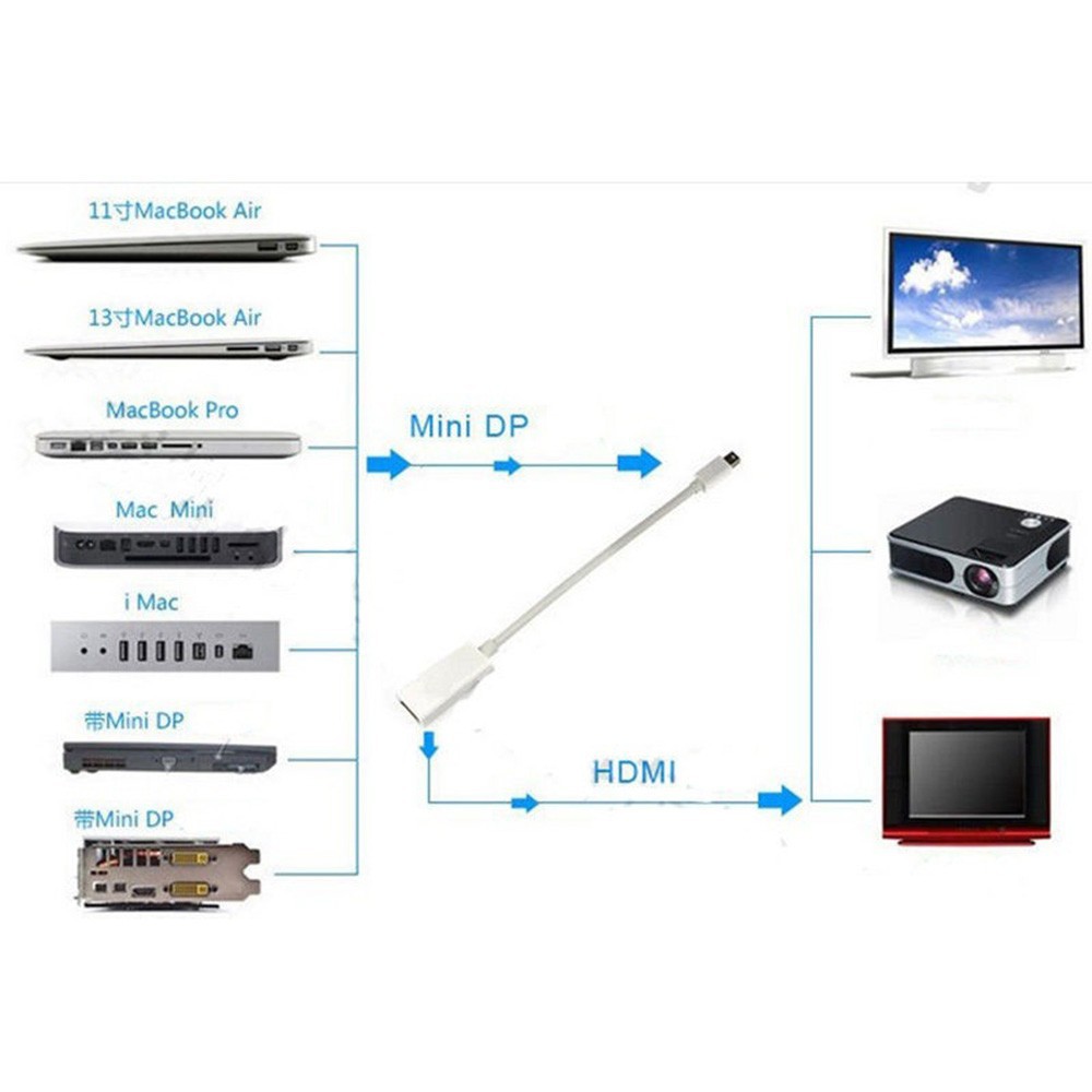 Cáp kết nối Mini Display port sang HDMI cho Imac Macbook Air/Pro