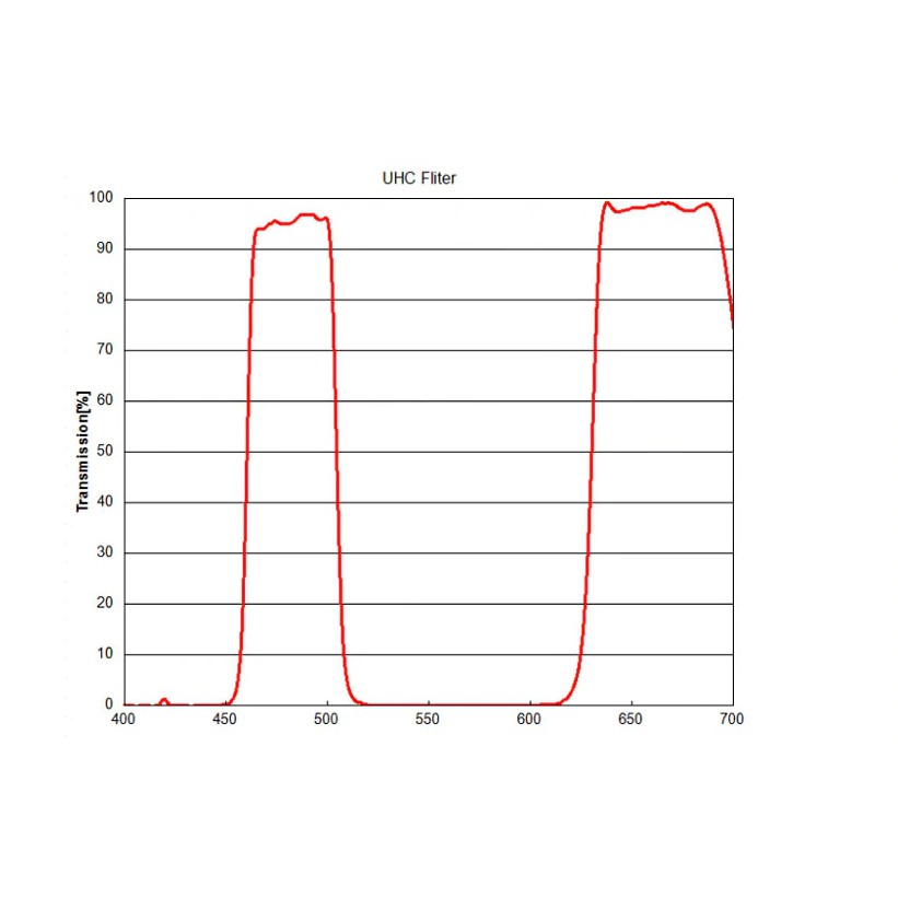 Kính lọc Ultra High Contrast - UHC filter chuẩn 1.25" Giảm ô nhiễm ánh sáng thành phố tăng độ tương phản quan sát