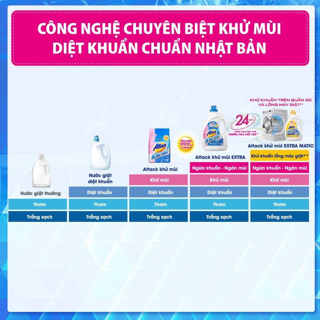 Combo 2 túi nước giặt Attack Khử Mùi Extra Matic túi 1.2kg