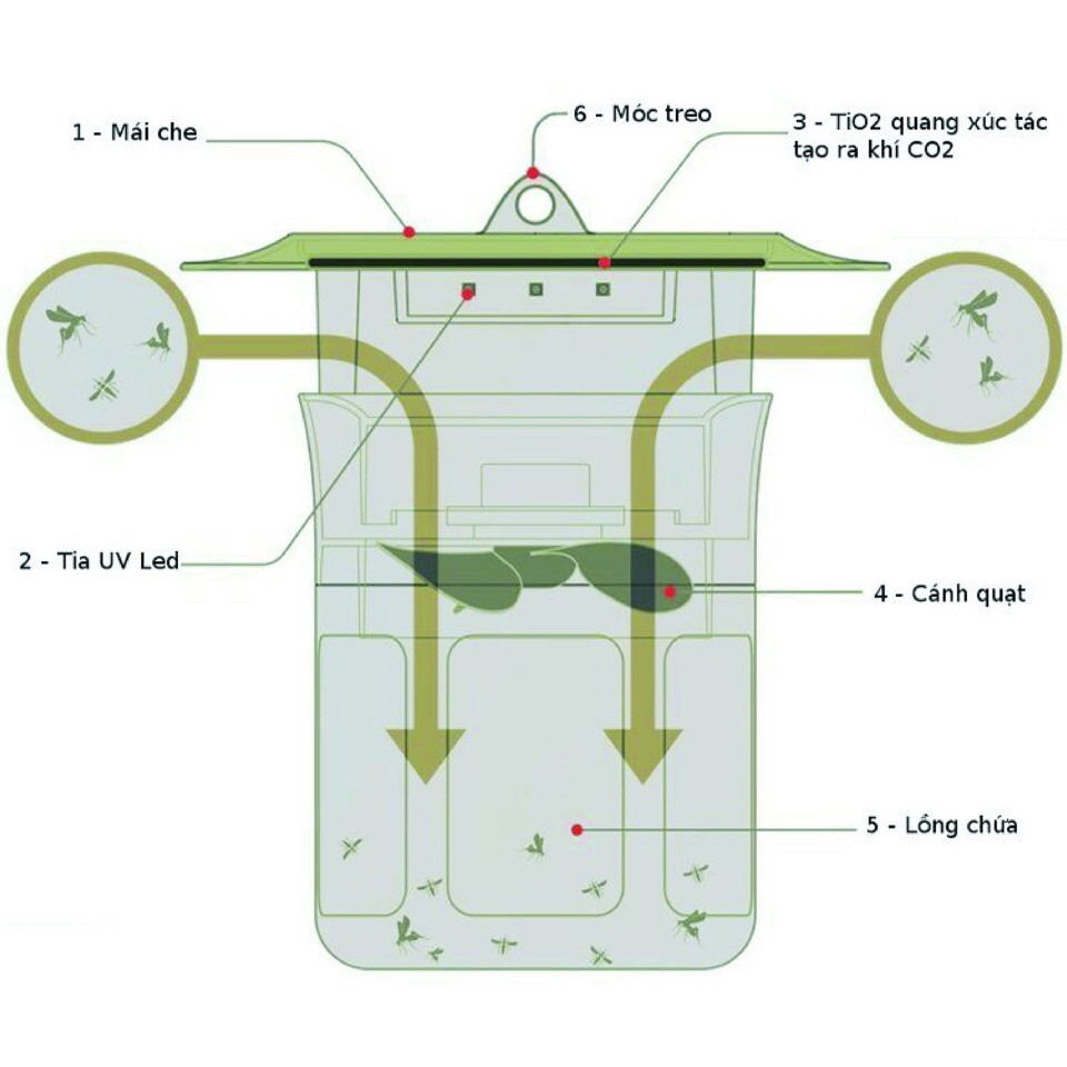 Đèn bắt Muỗi, Côn trùng UVLed Mosclean - Hoàn toàn không sử dụng hóa chất
