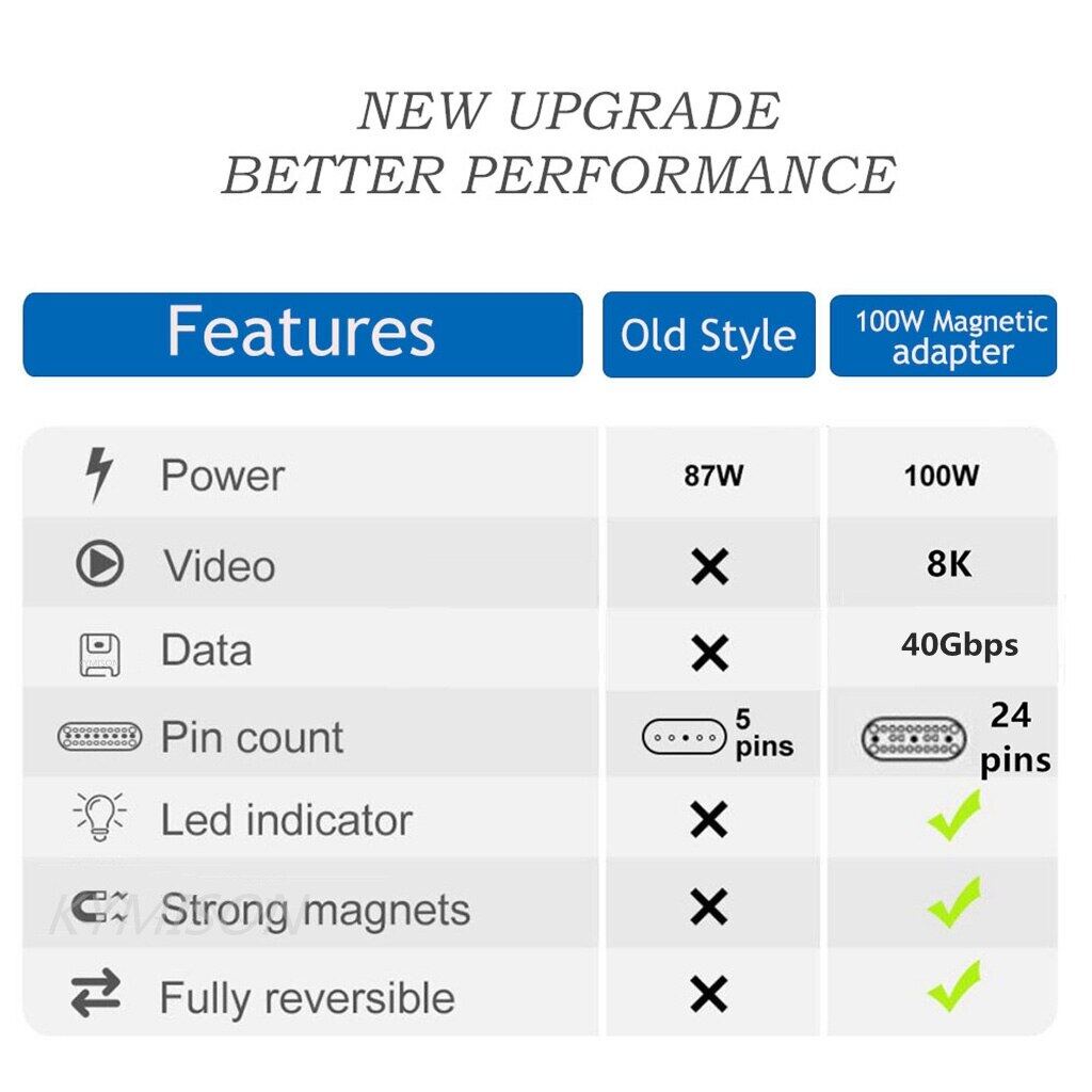 [40Gbps/8K] Bộ đầu chuyển đổi nam châm từ tính Type C sang Type C USB3.2 100W 40Gbps xuất video 8K 60Hz