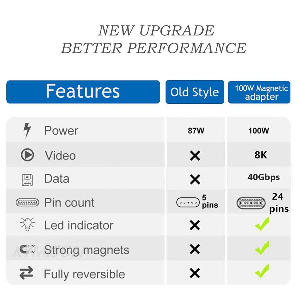 [40Gbps/8K] Bộ đầu chuyển đổi nam châm từ tính Type C sang Type C USB3.2 100W 40Gbps xuất video 8K 60Hz