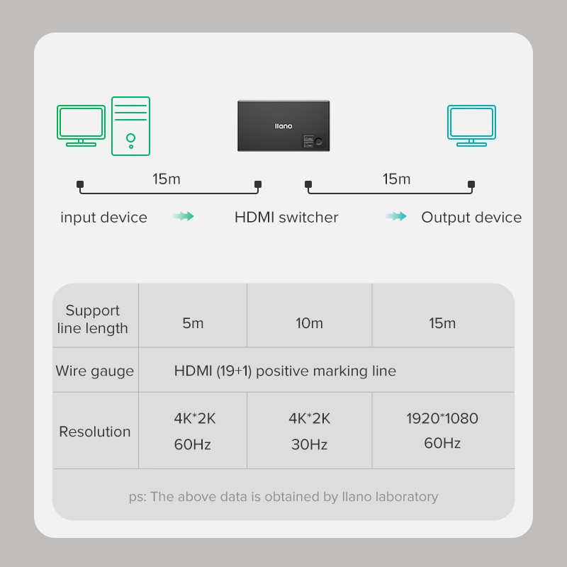 llano kvm HDMI Splitter Switcher 2 in 1 Out 4K 3D Adapter for Switch HDTV Xbox PS4