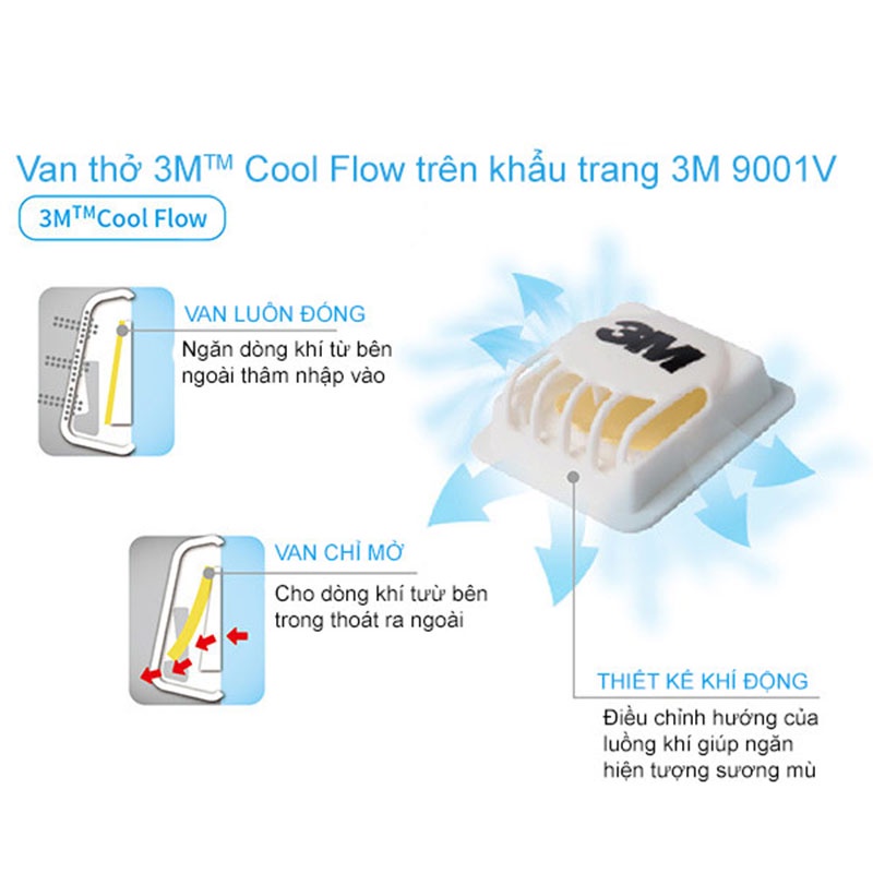 Khẩu trang có van 3M Thinksafe, thiết kế 3d, không đau tai, màu đen đẹp, vải kháng khuẩn, dùng cho y tế, bụi mịn - 9542V