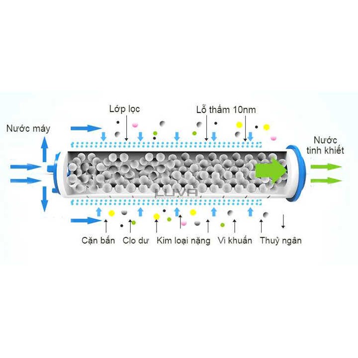Vòi sen YC-300 tăng áp lõi lọc nước khử khuẩn Hàn Quốc - Tặng thêm 1 lõi lọc