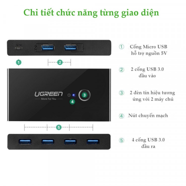 Thiết Bị Chia Sẻ 4 USB 3.0 Cho 2 Máy Tính Cao Cấp Ugreen 30768 - Hàng Chính Hãng