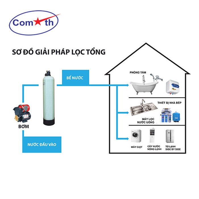 Bộ lọc nước nhiễm phèn 1 cột composite đầy đủ vật liệu lọc