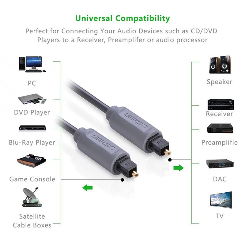 Dây âm thanh quang số optical SPDIF toslink cho Smart TV TV box Loa DAC 1 mét 1.5 mét 2 mét 3 mét Ugreen