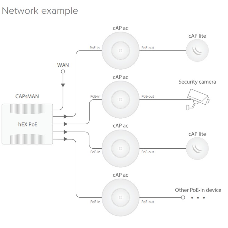 Thiết bị Router Wifi MikroTik cAP ac RBcAPGi-5acD2nD Gigabit không dây hai băng tần