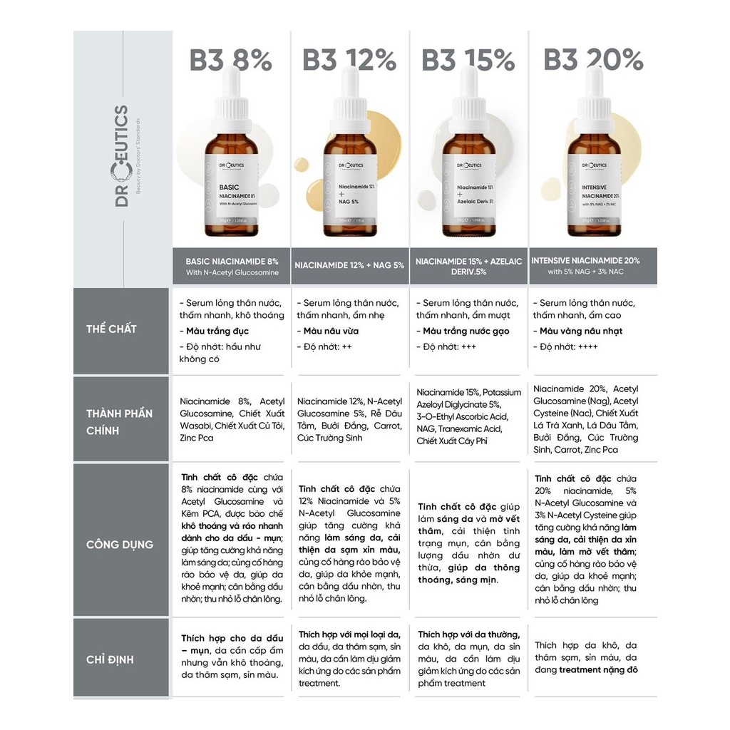 Drceutics Serum B5 HA B3 Niacinamide Dr ceutics Basic và các phiên bản 10ml 30ml 100ml