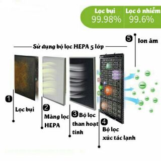 (Size 34 x 29 x 3 cm)Tấm lọc HEPA 5 lớp có kèm than hoạt tính lọc bụi PM 2.5 cho máy lọc không khí