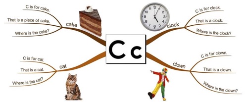 Sơ đồ tư duy chữ cái tiếng anh abc mindmap