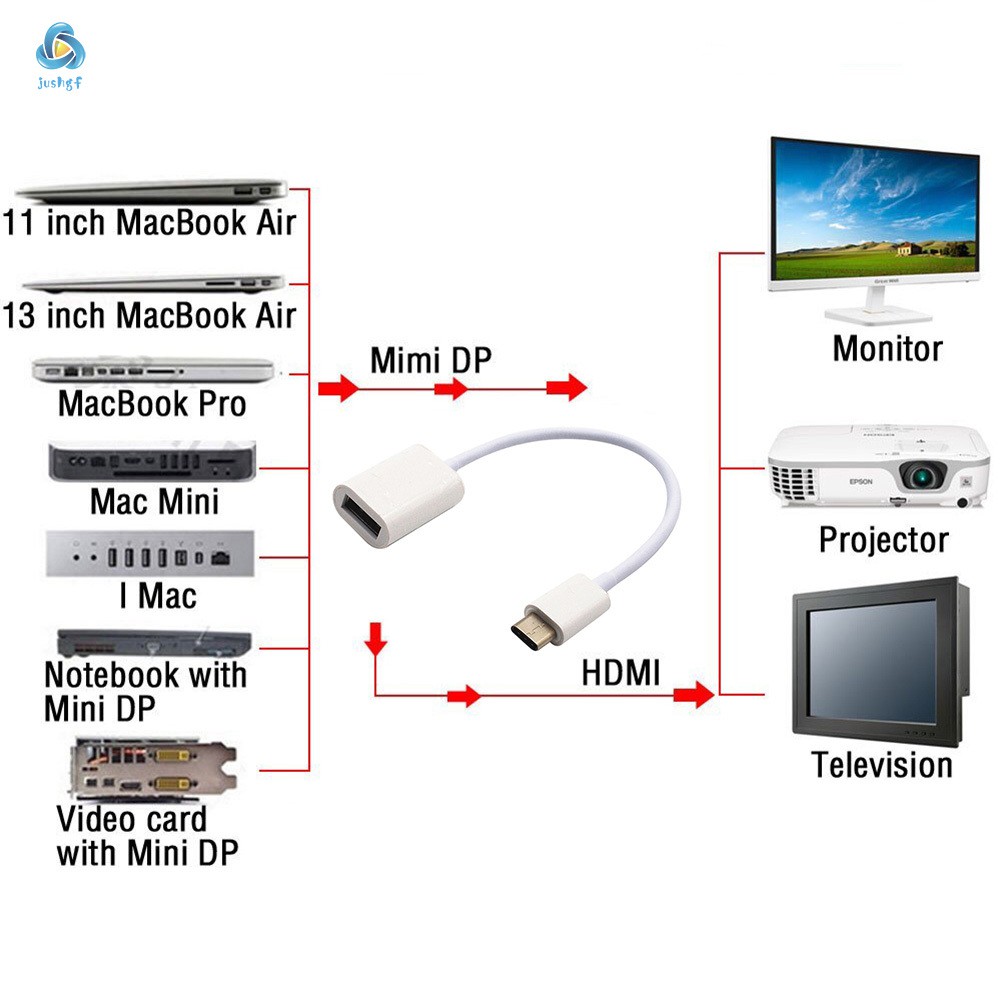 Cáp Chuyển Đổi Otg Usb 3.1 Type-C Sang Usb 3.0 Dài 20cm