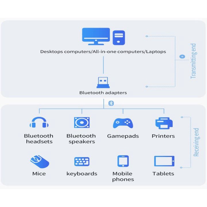 USB Bluetooth 5.0 cho PC -USB Bluetooth Máy tính kết nối 20m V5.0