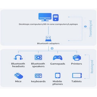 USB Bluetooth 5.0 cho PC -USB Bluetooth Máy tính kết nối 20m V5.0 D7