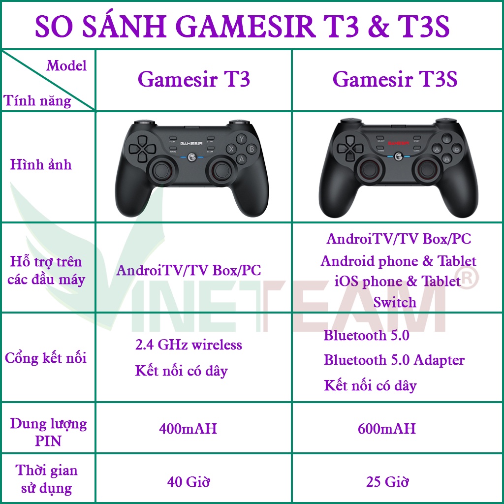 Bộ Tay Cầm Chơi Game Không Dây Ning Gamesir T3 2.4ghz Pin Lithium 400 Mah Kèm Phụ Kiện -DC4791