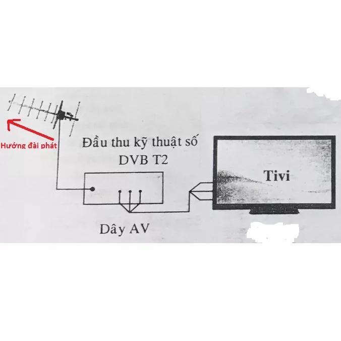 ANTEN THU SÓNG MẶT ĐẤT DVBT2 (mạch khuếch đại 17 chấn tử thu sóng siêu khỏe) + Dây cấp nguồn 5V