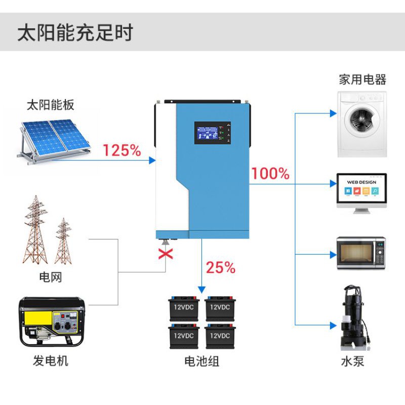 BIẾN TẦN HYBRID MPPT 100A - 3.500W - 24V VÀ 5500W - 48V