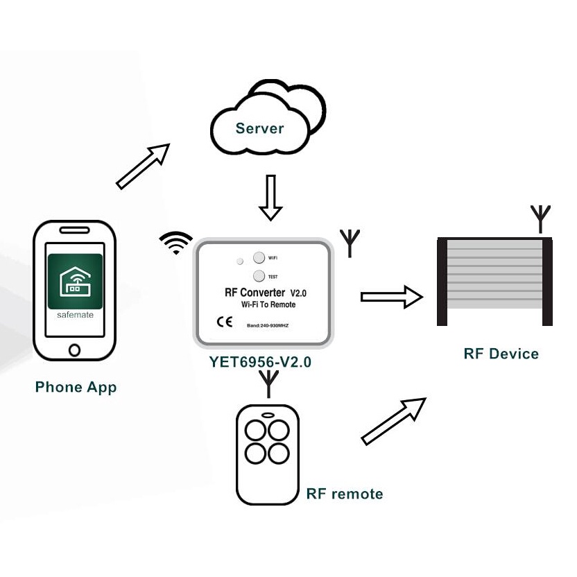 Bộ điều khiển cửa cuốn thông minh RF V4.0 điều khiển cửa cuốn qua điện thoại phiên bản 4.0 - Wifi hoặc Bluetooth