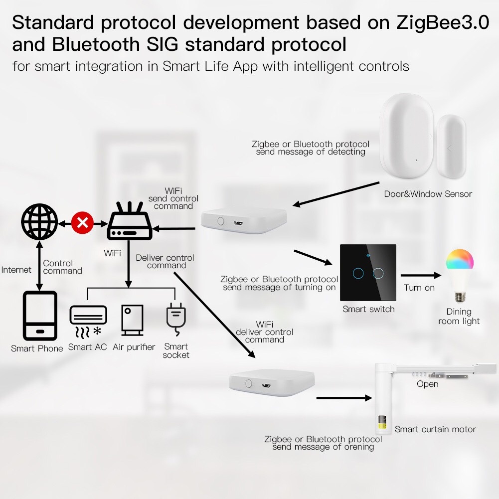 Trung Tâm Điều Khiển Nhà Thông Minh Đa Phương Thức Wifi Tuya THA5 Mini