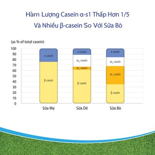 [Chính Hãng] Sữa Dê DG 3 400g Date 20226