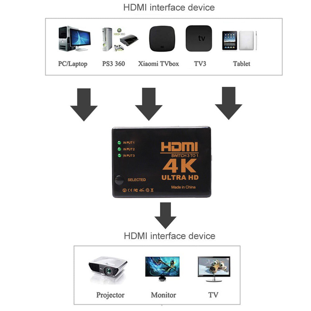 Bộ chuyển đổi Switch HDMI 4k  3x1 3 ngõ vào 1 ngõ ra cổng HDMI xuất LCD tivi