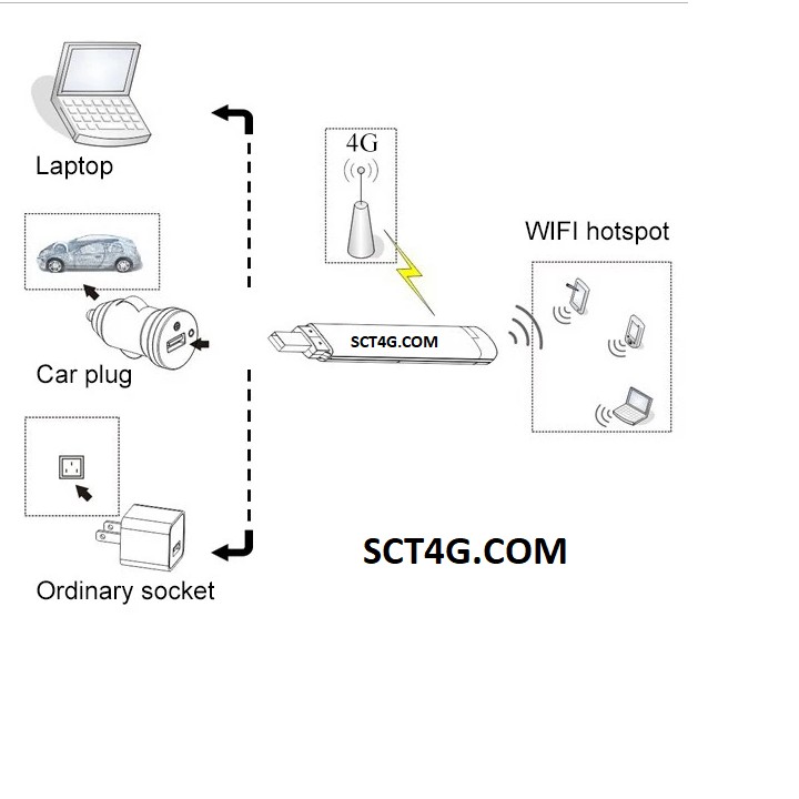 (Bạn có biết?) Modem Dcom 3G 4G Wifi Dongle 4G LTE - Usb Phát Wifi Thế Hệ Mới