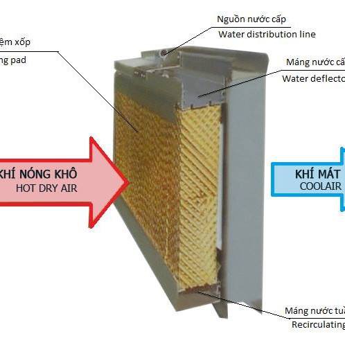 Tấm làm mát Cooling pad cho quạt điều hòa Sanyo chuyên dụng 40x20x4 (Nâu và Màu Xanh)